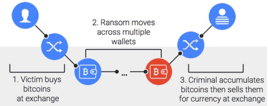 bitcoin ransom demands